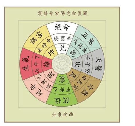 八宅命卦|八宅明镜命卦速查表